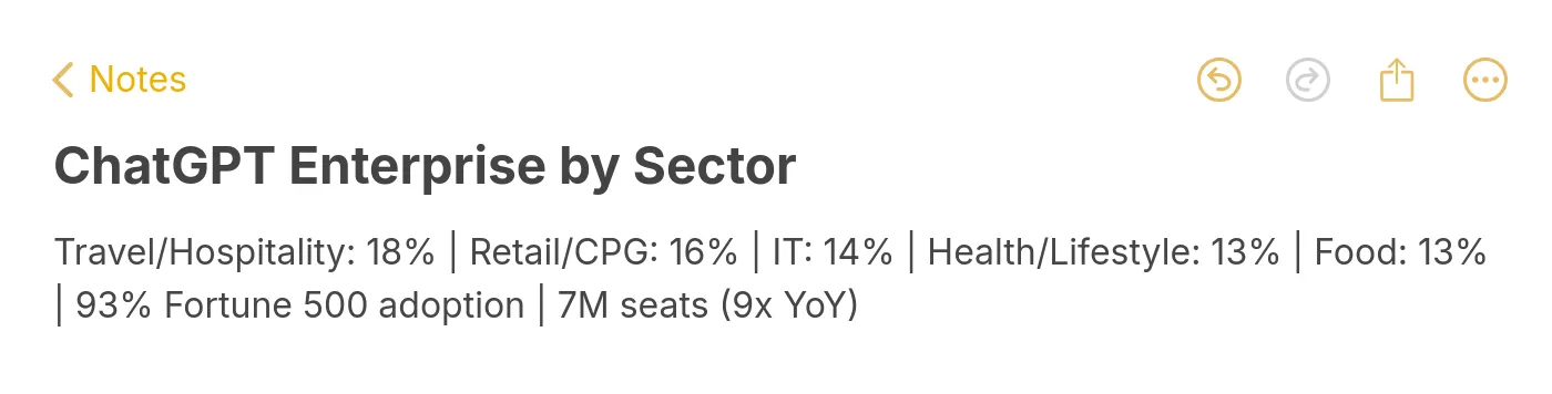 ChatGPT enterprise adoption by sector showing travel and hospitality at 18 percent, retail 16 percent, IT 14 percent, health 13 percent, and food 13 percent