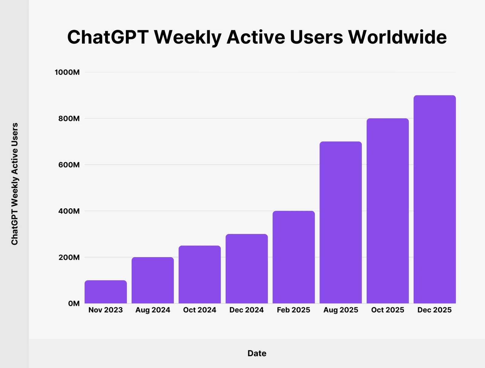 Bar chart from Backlinko showing ChatGPT weekly active users growing from under 100 million in November 2023 to over 900 million by late 2025