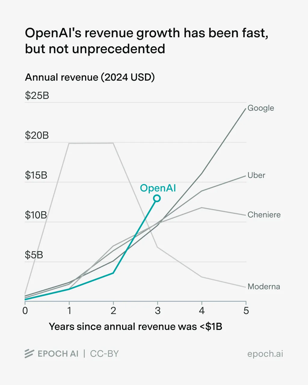 Epoch AI chart comparing OpenAI revenue growth trajectory against Google, Uber, Cheniere, and Moderna showing OpenAI reaching $12 billion ARR within 3 years of crossing $1 billion