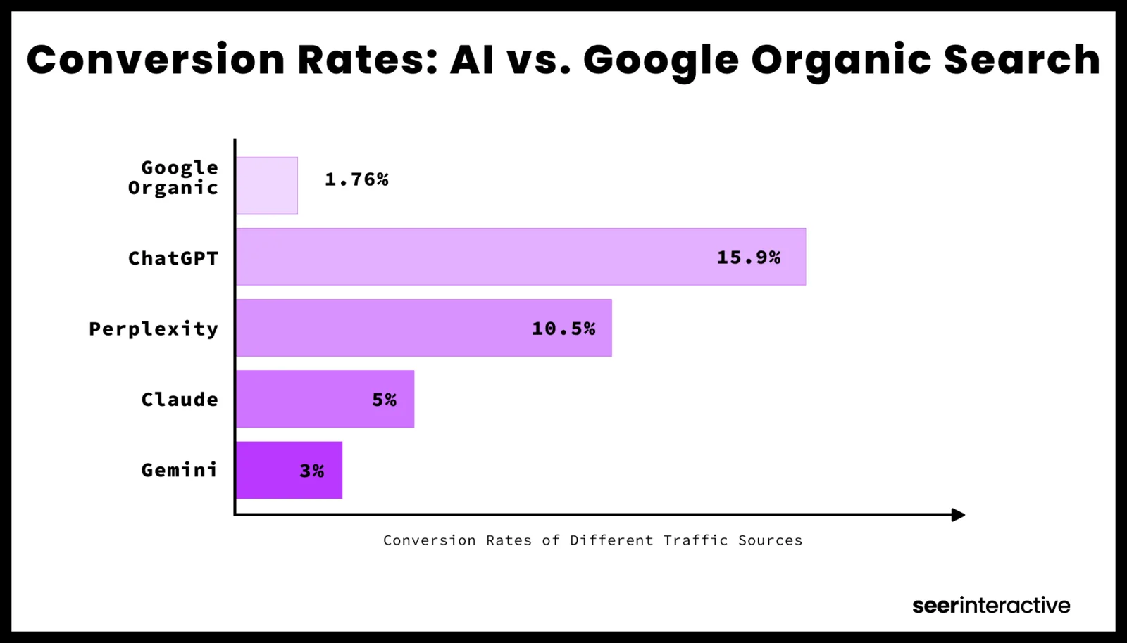 Seer Interactive bar chart showing AI platform conversion rates with ChatGPT at 15.9 percent versus Google Organic at 1.76 percent, Perplexity at 10.5 percent, Claude at 5 percent, and Gemini at 3 percent