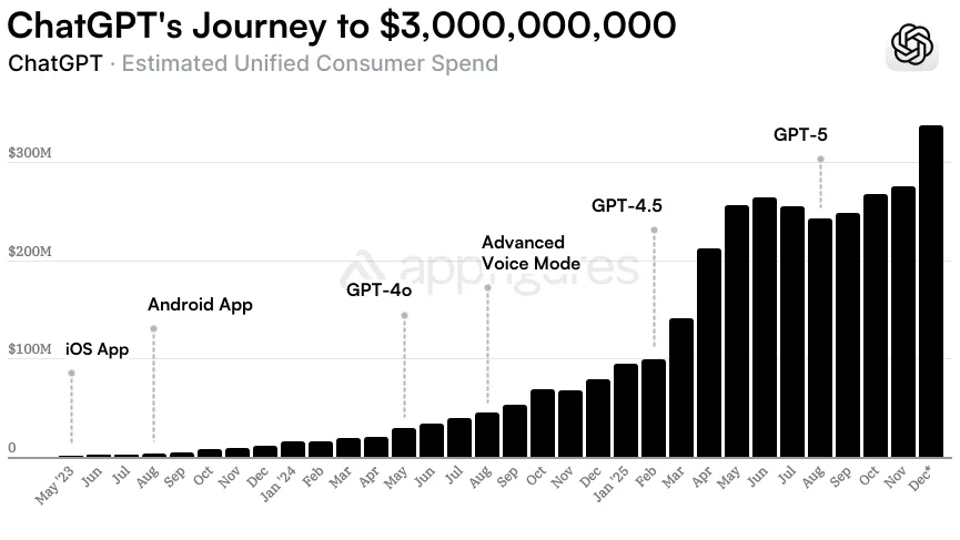 AppFigures bar chart showing ChatGPT monthly consumer revenue growing from under $100M in May 2023 to over $300M by late 2025 with milestones for iOS app, Android app, GPT-4o, Advanced Voice Mode, and GPT-5 launches