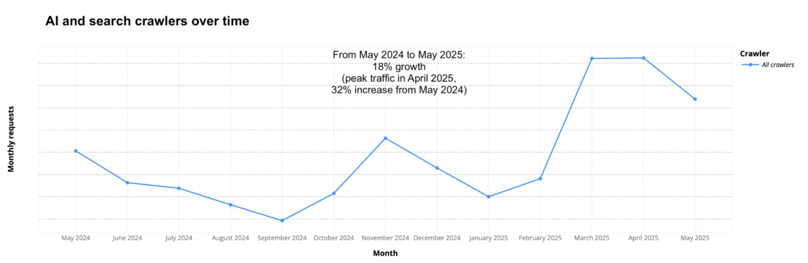 Cloudflare blog chart showing AI and search crawler monthly request volume from May 2024 to May 2025 with 18 percent growth and peak traffic in April 2025