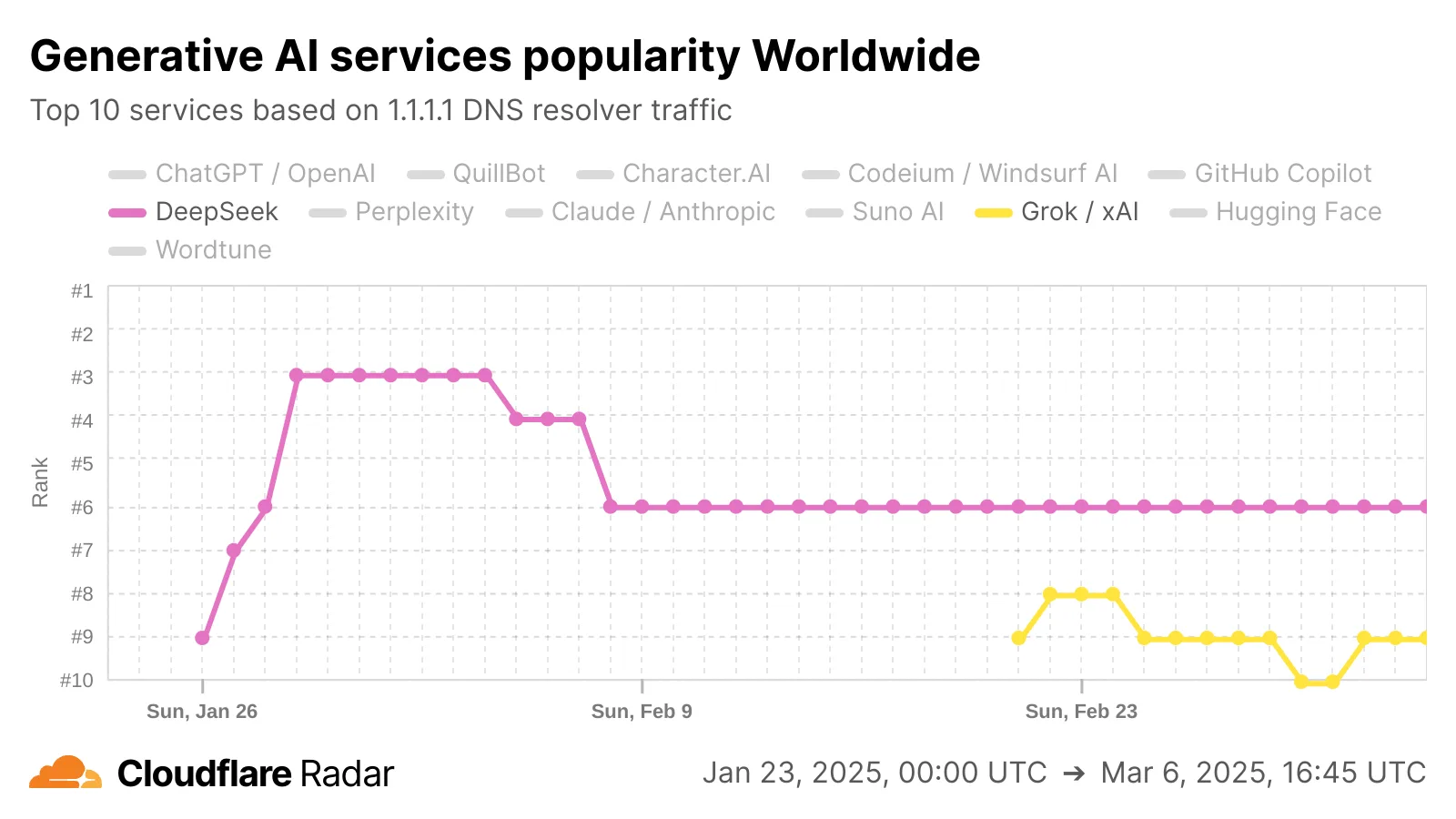 Cloudflare Radar chart showing generative AI service popularity worldwide with DeepSeek rising from number 9 to number 3 and Grok entering the rankings between January and March 2025