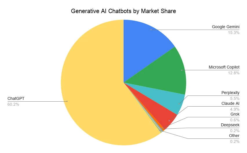 FirstPageSage pie chart showing generative AI chatbot market share with ChatGPT at 60.2 percent, Google Gemini at 15.3 percent, Microsoft Copilot at 12.8 percent, Perplexity at 5.5 percent, and Claude at 4.9 percent