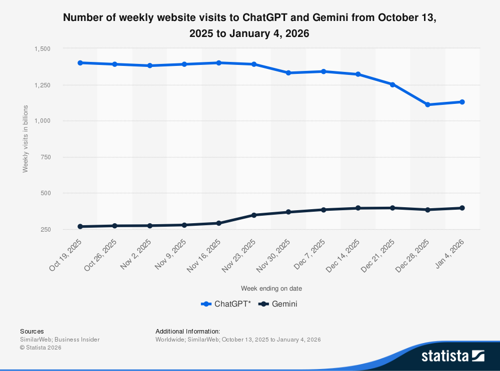 Statista line chart comparing weekly website visits to ChatGPT and Gemini from October 2025 to January 2026 showing ChatGPT at roughly 1.1 to 1.4 billion versus Gemini at 250 to 380 million