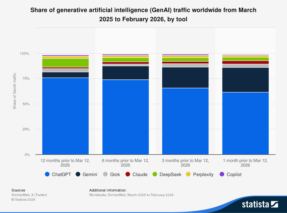 Statista stacked bar chart showing share of generative AI traffic worldwide from March 2025 to February 2026 by tool with ChatGPT declining from roughly 75 percent to 62 percent as Gemini, Grok, Claude, DeepSeek, and Perplexity gain share