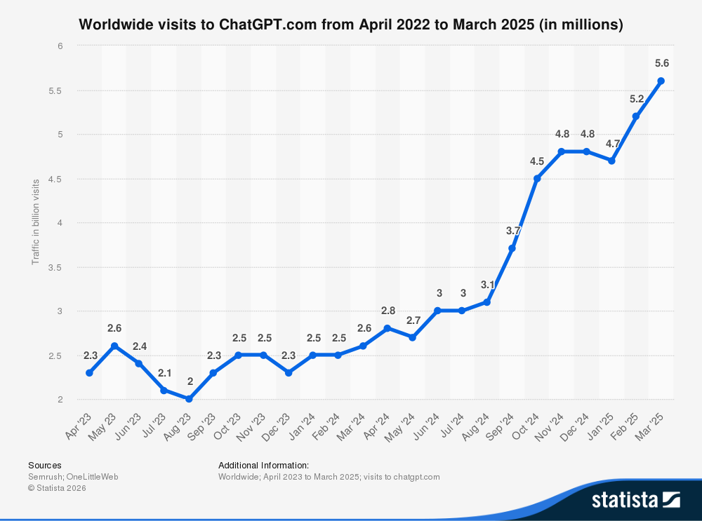 Statista line chart showing worldwide visits to ChatGPT.com from April 2023 to March 2025 growing from 2.3 billion to 5.6 billion monthly visits