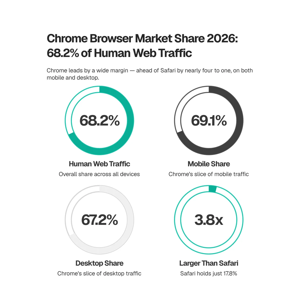 Chrome browser market share 2026 headline stats: 68.2% of human web traffic, 69.1% on mobile, 67.2% on desktop, and 3.8x larger than second-place Safari