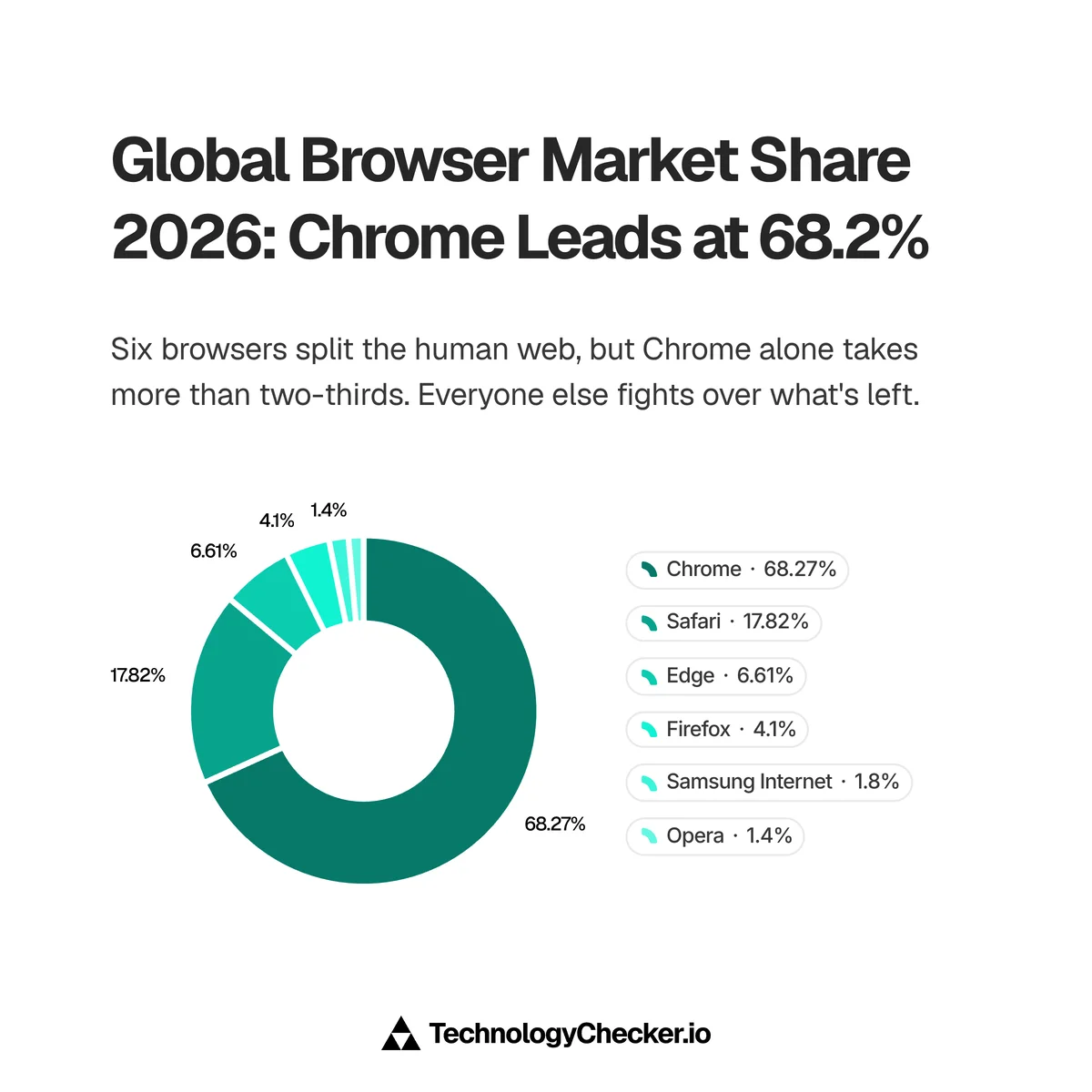 Donut chart of global browser market share 2026: Chrome 68.27%, Safari 17.82%, Edge 6.61%, Firefox 4.1%, Samsung Internet 1.8%, Opera 1.4%