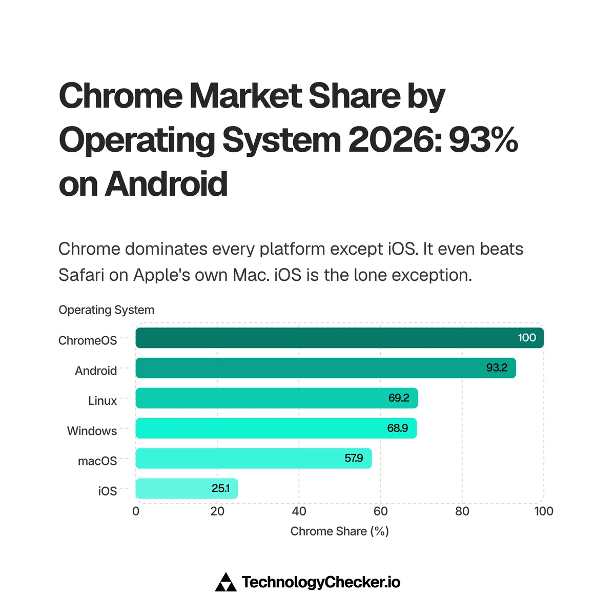 Bar chart of Chrome's market share by operating system 2026: ChromeOS 100%, Android 93.2%, Linux 69.2%, Windows 68.9%, macOS 57.9%, iOS 25.1%