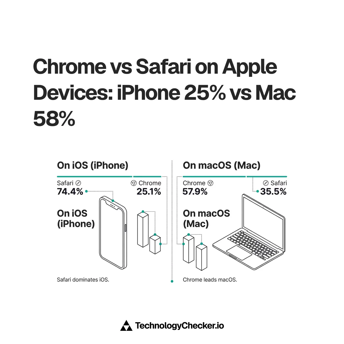 Chrome versus Safari on Apple devices in 2026: on iOS Safari leads 74.4% to Chrome's 25.1%, but on macOS Chrome leads 57.9% to Safari's 35.5%