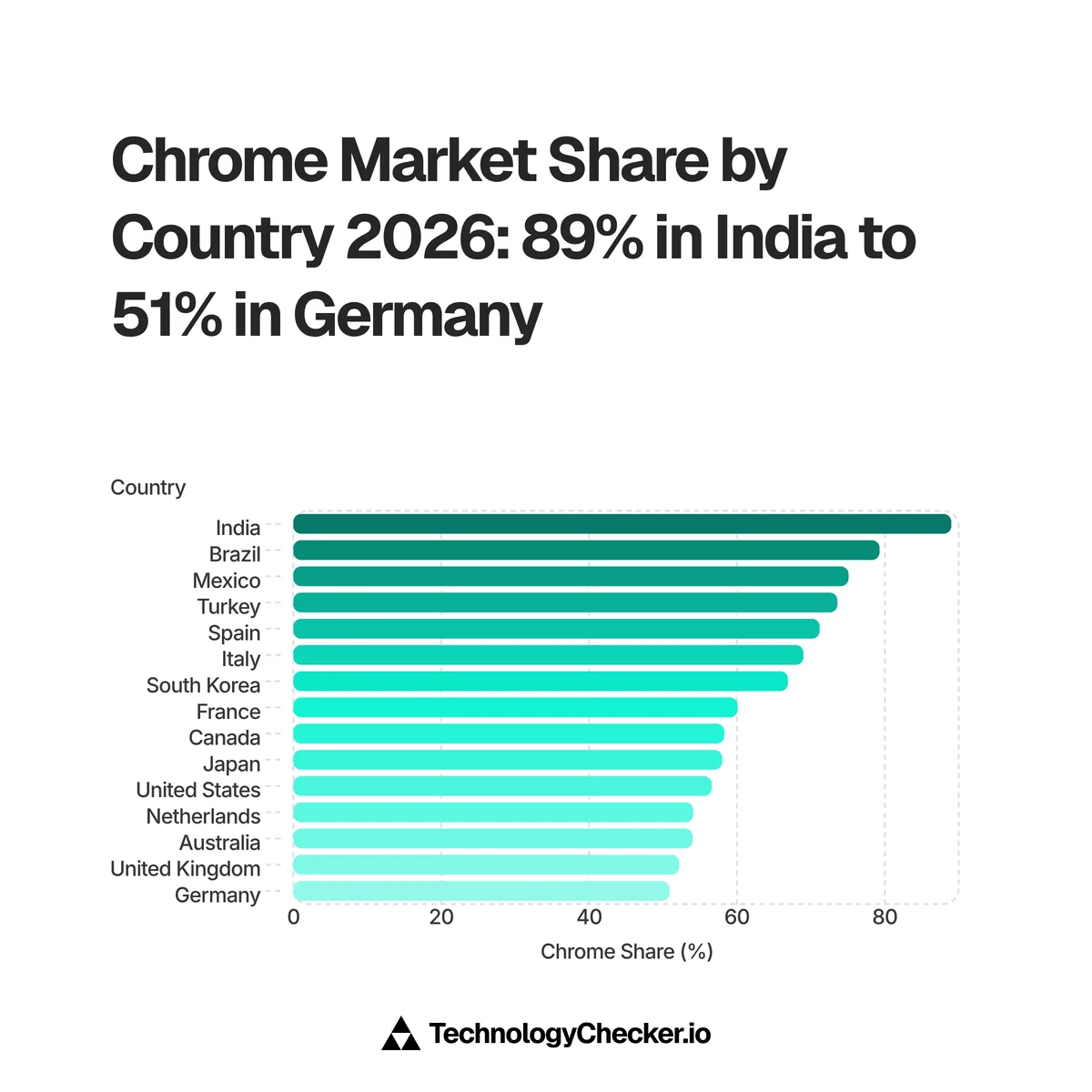Bar chart of Chrome market share by country 2026, ranked from India at 89% down to Germany at 51% across 15 major markets