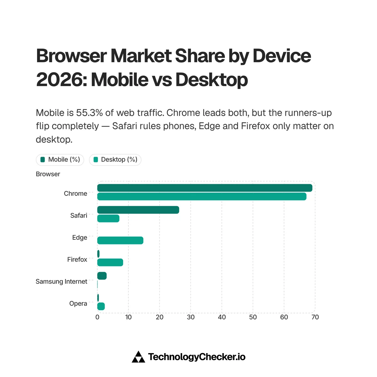 Grouped bar chart of browser market share by device 2026, mobile versus desktop: Chrome leads both at 69.1% mobile and 67.2% desktop, Safari is second on mobile while Edge and Firefox only register on desktop