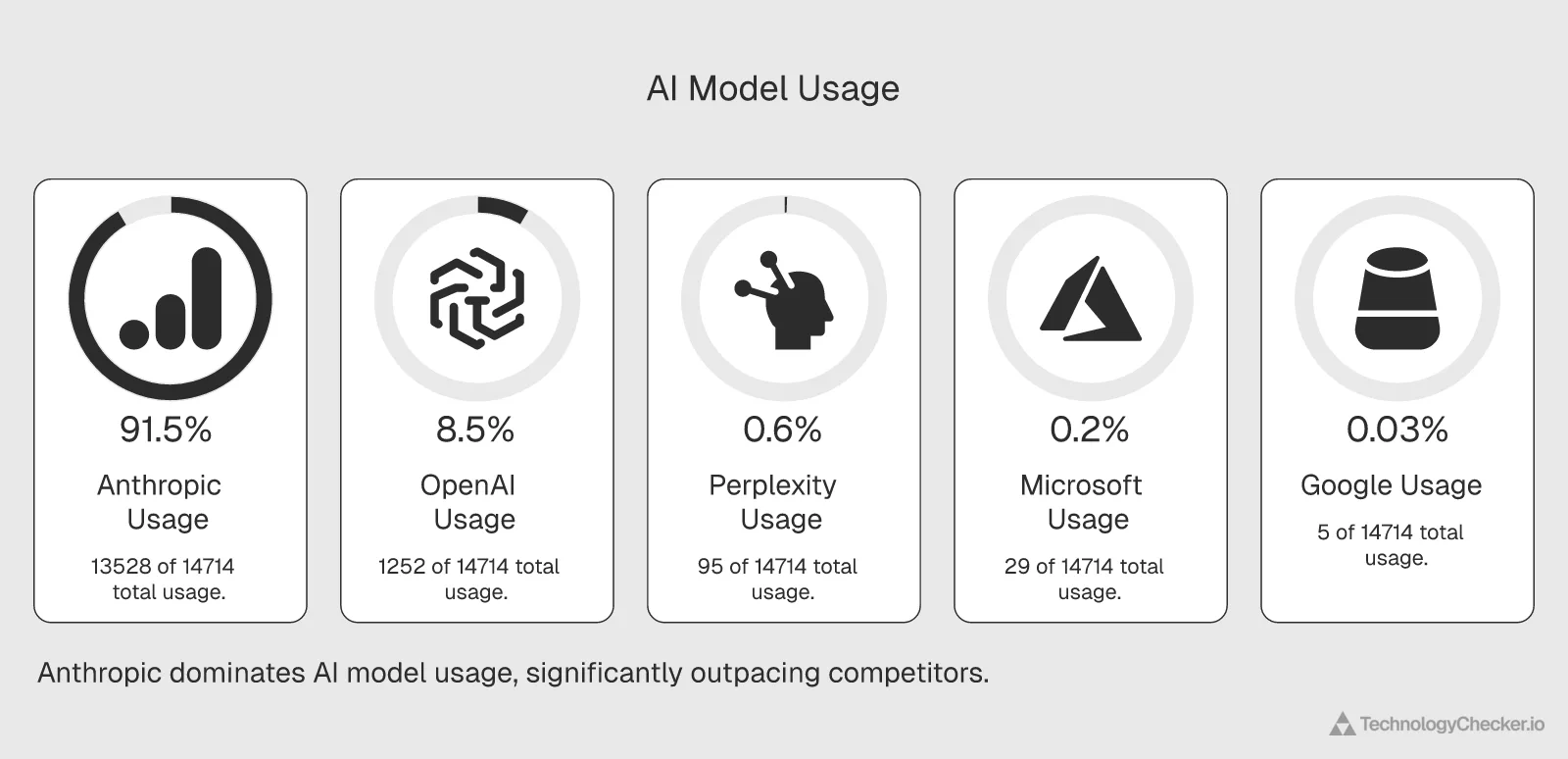 Chart of AI crawler-to-referral ratios by provider, showing Anthropic at 13,528, OpenAI at 1,252, Perplexity at 95, Microsoft at 29, and Google at 5