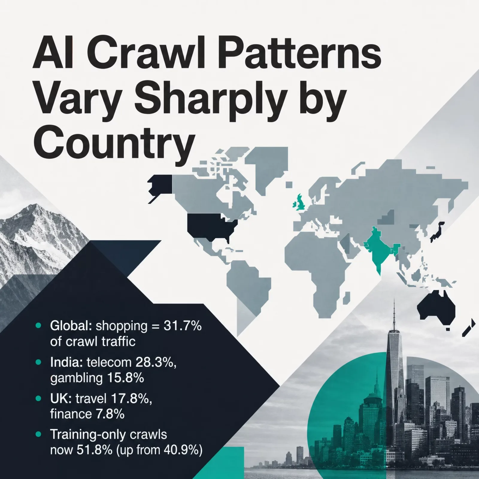 AI crawl patterns vary sharply by country in 2026: shopping is 31.7% of crawl traffic globally, India skews to telecom 28.3% and gambling 15.8%, the UK to travel 17.8% and finance 7.8%, and training-only crawls have risen to 51.8%