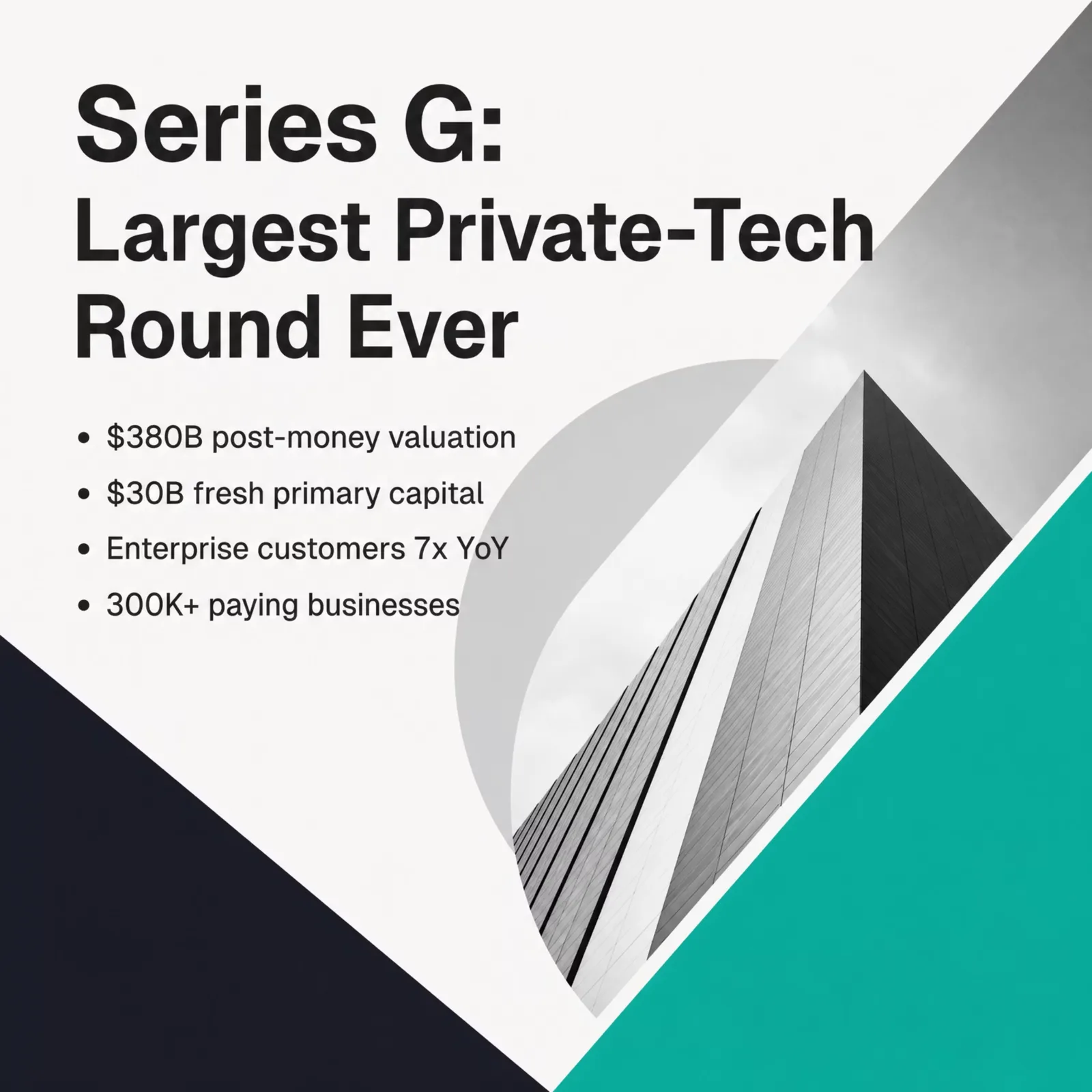 Series G was the largest private-tech funding round on record: a $380B post-money valuation, $30B in fresh primary capital, enterprise customers up 7x year over year, and 300K-plus paying businesses
