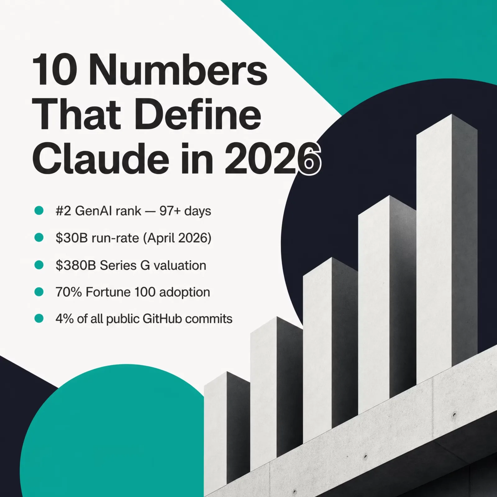 The ten numbers that define Claude in 2026: #2 in generative AI for 97-plus days, a $30B annualized run-rate, a $380B Series G valuation, 70% Fortune 100 adoption, and 4% of all public GitHub commits