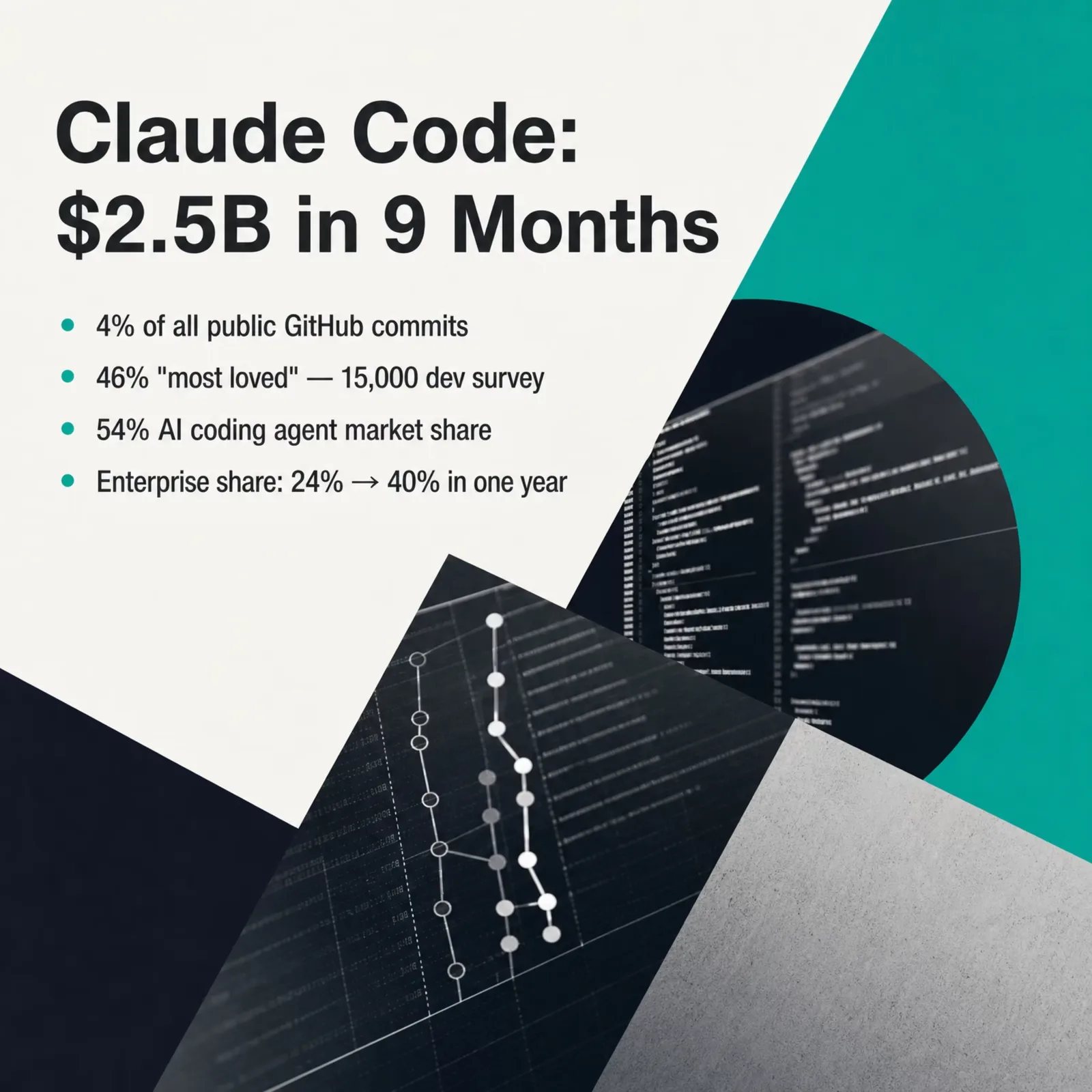 Claude Code reached a $2.5B annualized run-rate in nine months: 4% of all public GitHub commits, a 46% most-loved rating in a 15,000-developer survey, 54% AI coding-agent market share, and enterprise share rising from 24% to 40% in one year
