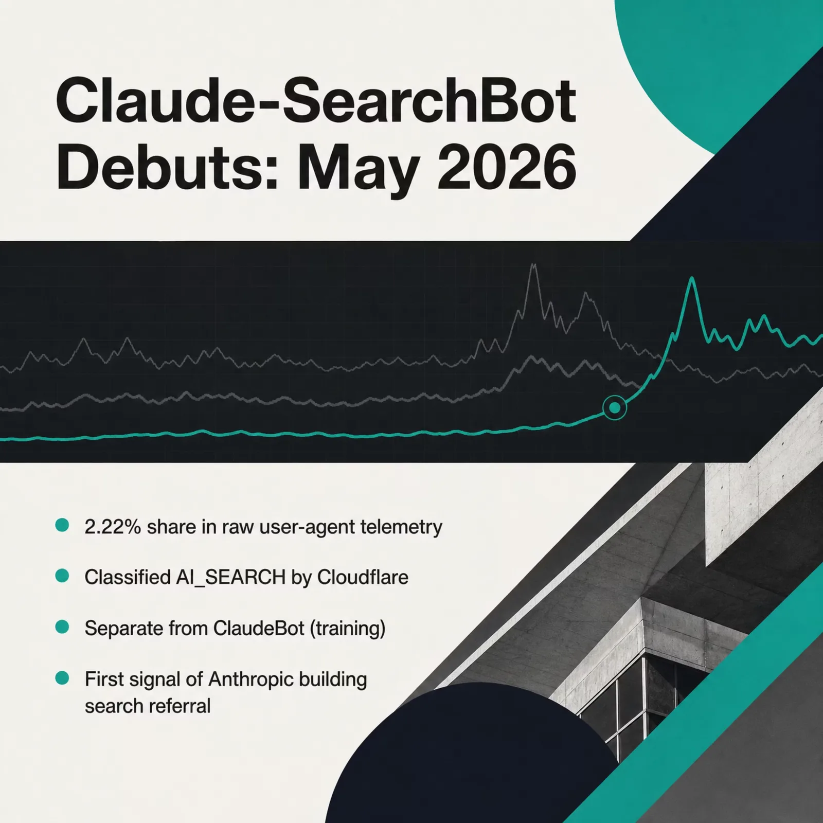 Claude-SearchBot debuted in Cloudflare Radar's raw user-agent telemetry in May 2026 at 2.22% share — classified AI_SEARCH, separate from the training-purpose ClaudeBot, and the first signal Anthropic is building toward search referral