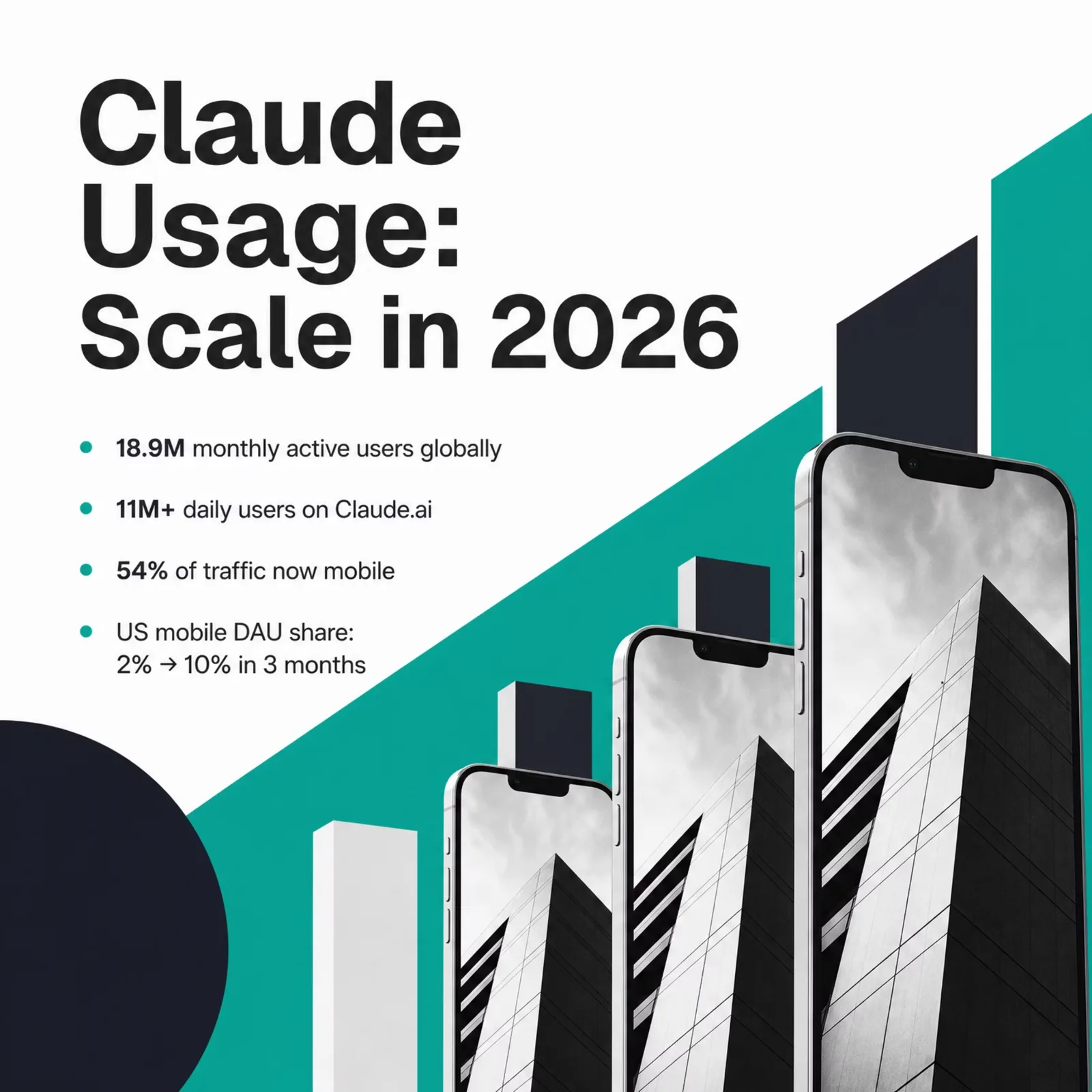 Claude usage scale in 2026: 18.9 million monthly active users globally, 11M-plus daily users on Claude.ai, 54% of traffic now mobile, and US mobile DAU share jumping from 2% to 10% in three months