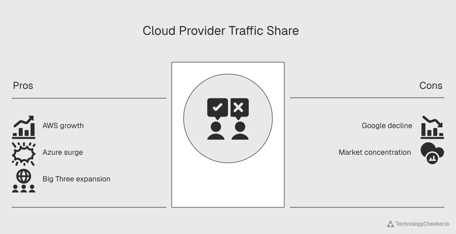 Chart showing AWS 3.40% Google 2.55% and Microsoft 1.61% global internet traffic share