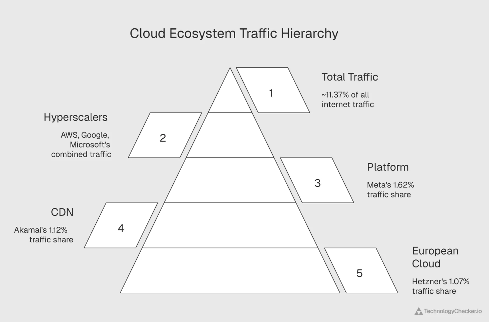 Chart of six cloud providers traffic share including Meta Akamai and Hetzner