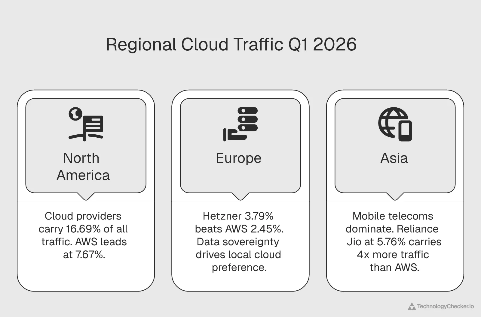 Stylized world map showing cloud traffic density across North America Europe and Asia