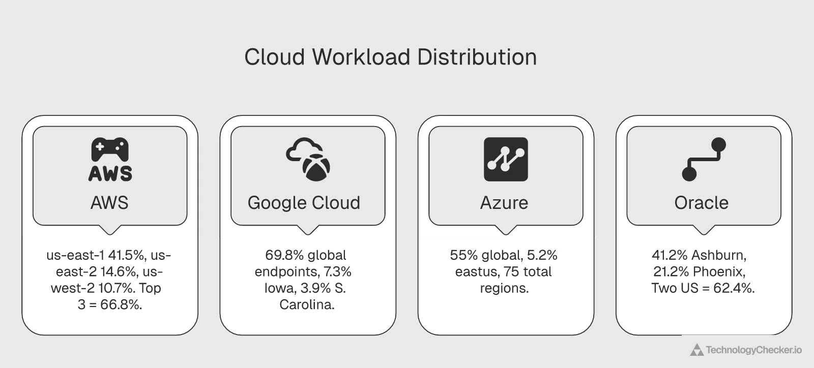 AWS region distribution chart showing us-east-1 handles 41.5% of all requests