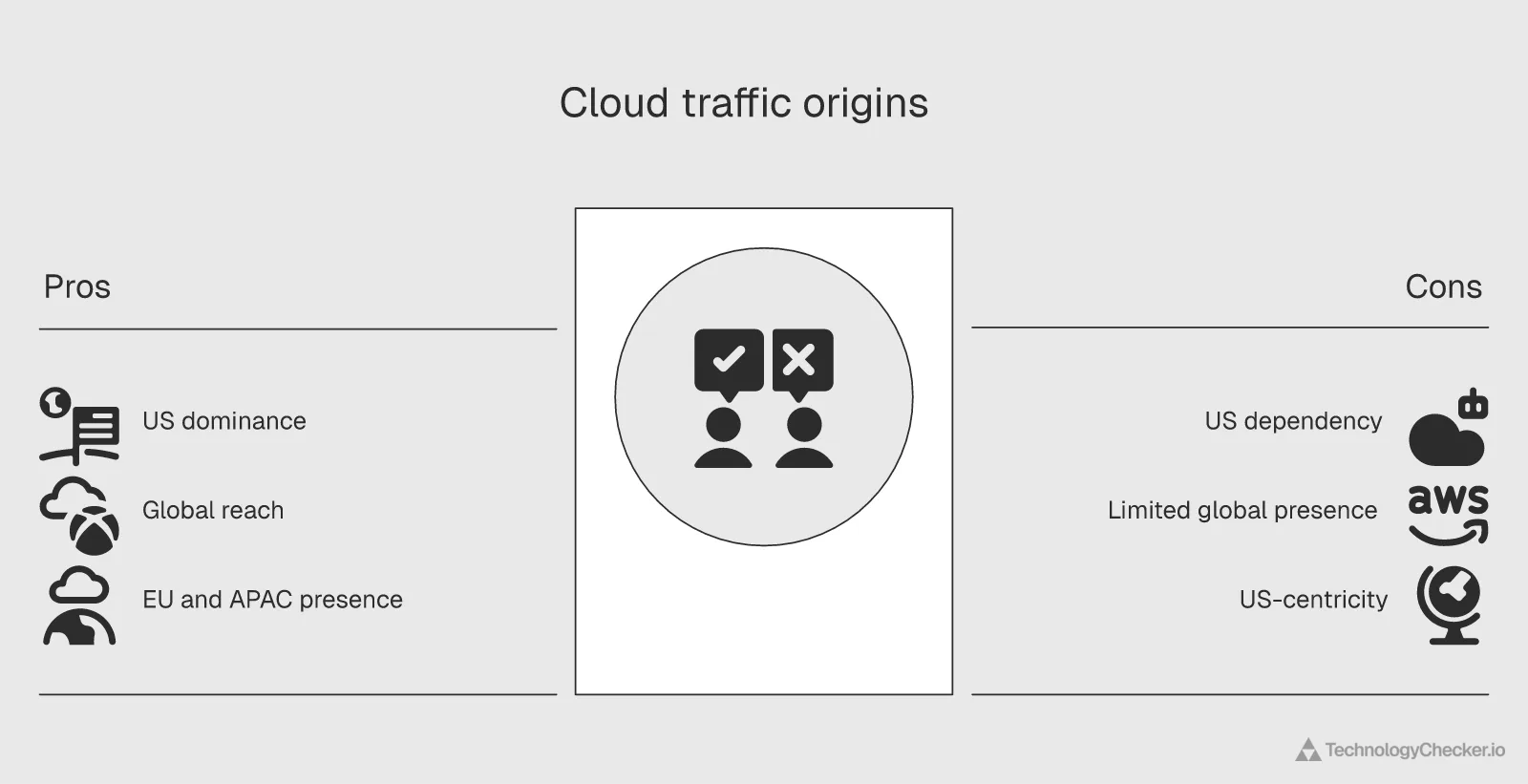 US traffic percentage comparison Microsoft 71.5% AWS 51.2% Google 40.3%