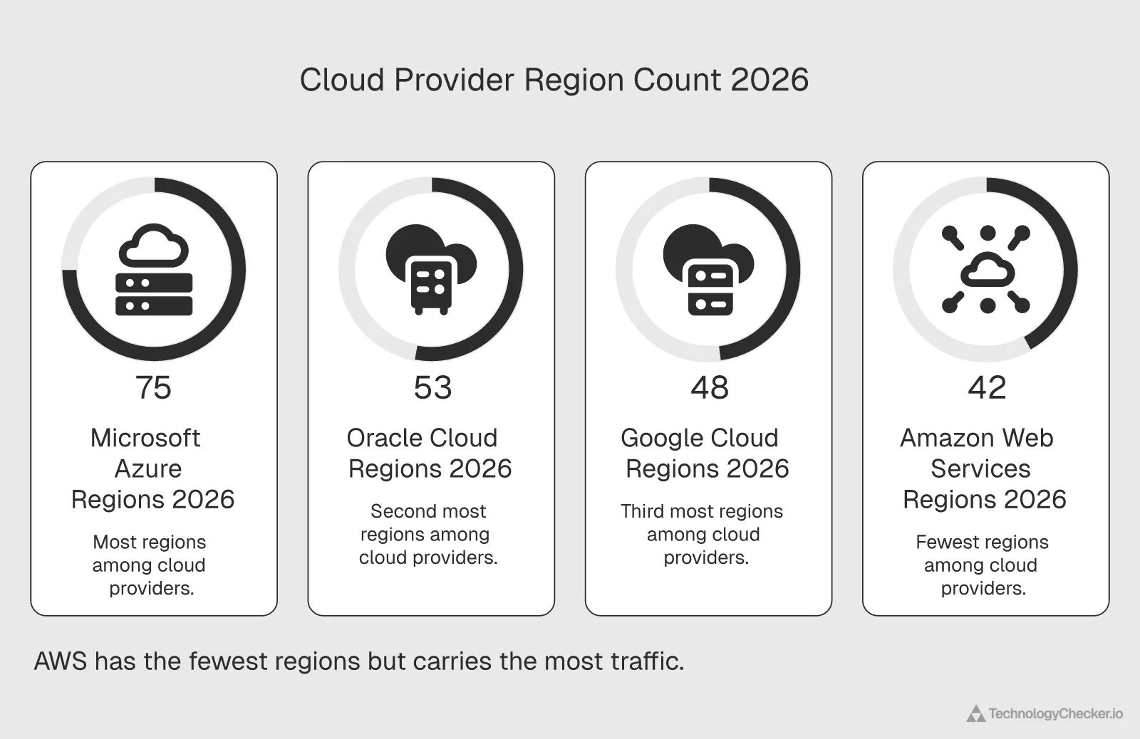 Cloud provider region count comparison Azure 75 Oracle 53 Google 48 AWS 42