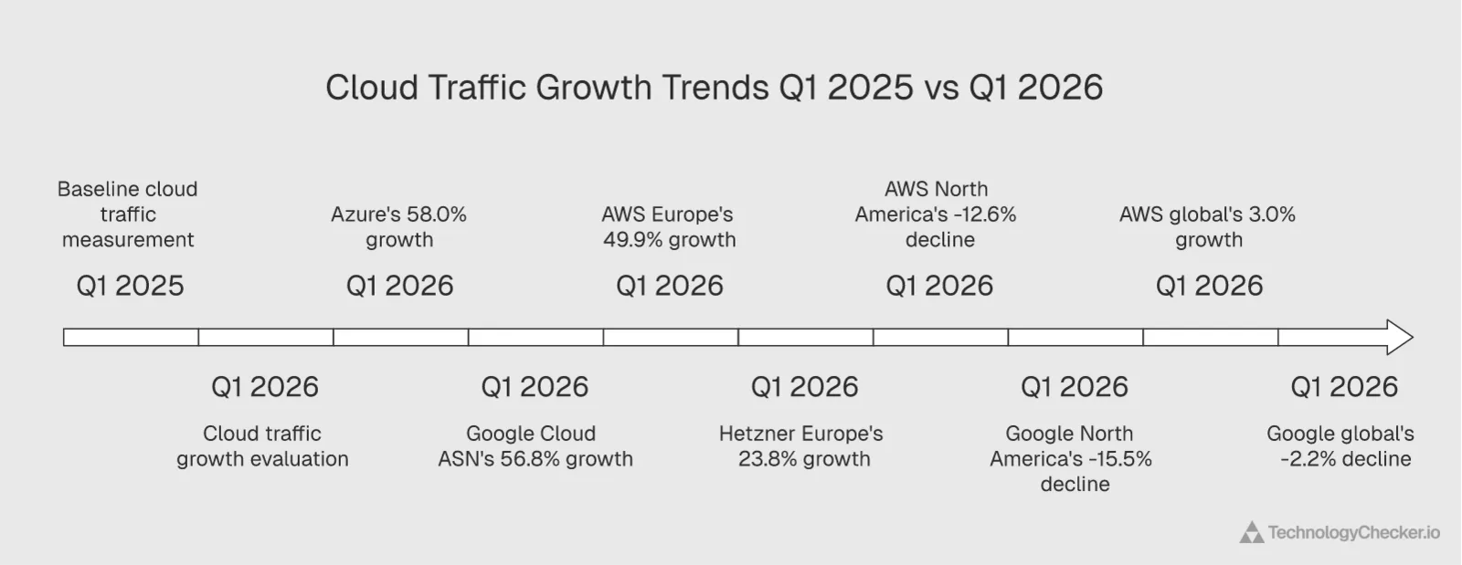 Year-over-year traffic growth chart Azure plus 58% Google Cloud ASN plus 56.8%