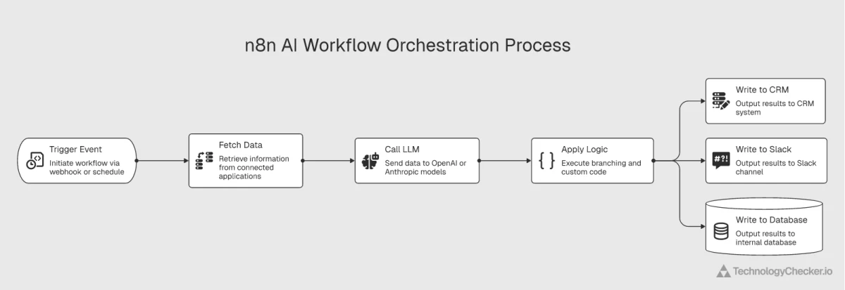 Flow diagram showing how n8n orchestrates an AI workflow: trigger event, fetch data from apps, call an LLM such as OpenAI or Anthropic, apply branching logic, then write results back to a CRM or Slack