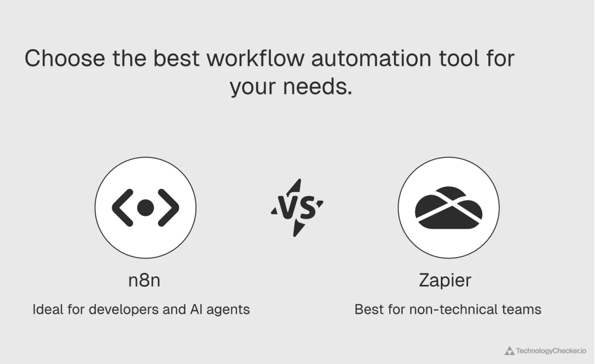 Side-by-side comparison of n8n versus Zapier: n8n is self-hosted and code-friendly, ideal for developers and AI agents, while Zapier is cloud-based and best for non-technical teams