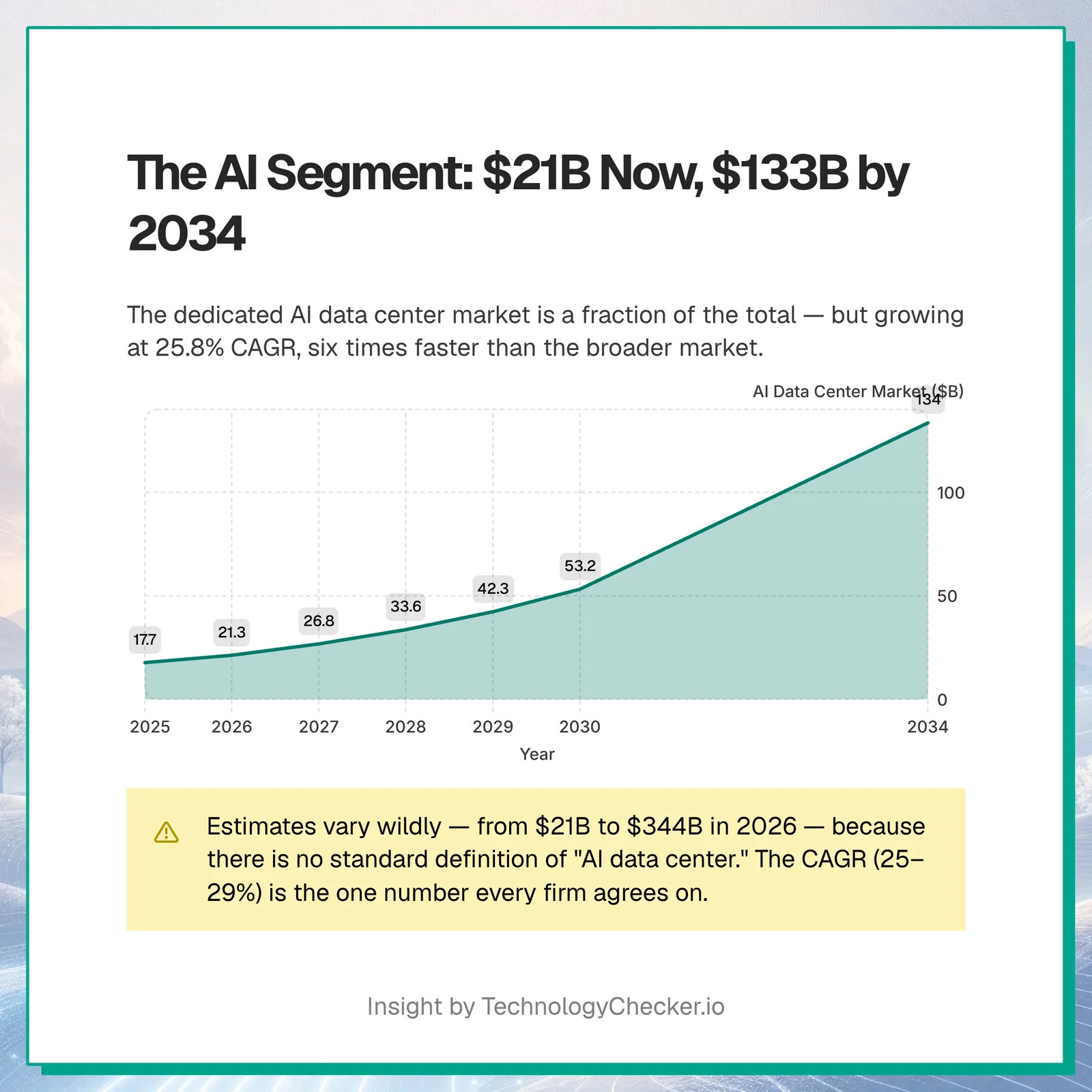 The dedicated AI data center market grows from $21B in 2026 to $133B by 2034 at a 25.8% CAGR — TechnologyChecker