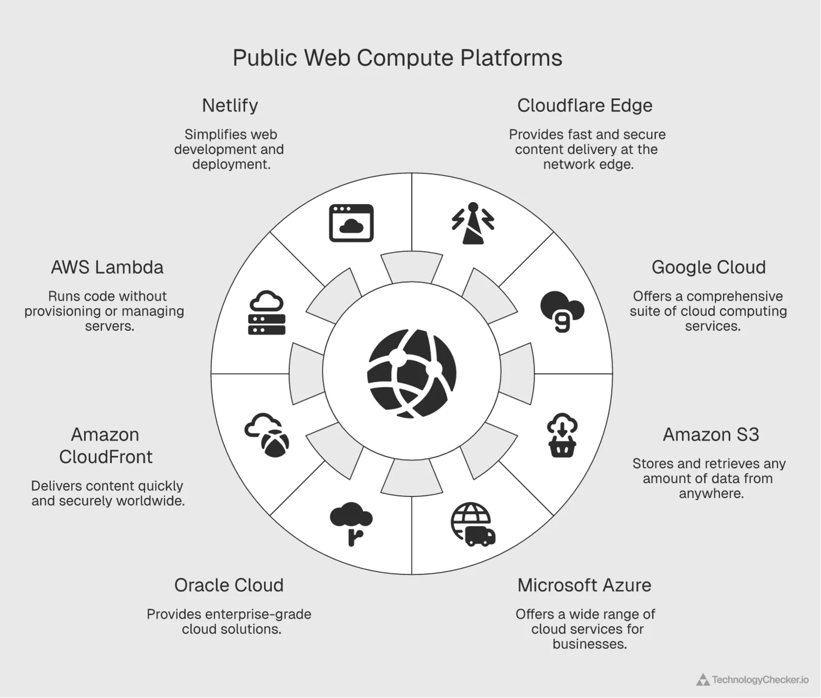 Radial map of the cloud, CDN, and edge platforms TechnologyChecker detects hosting the public web across 29.9 million domains