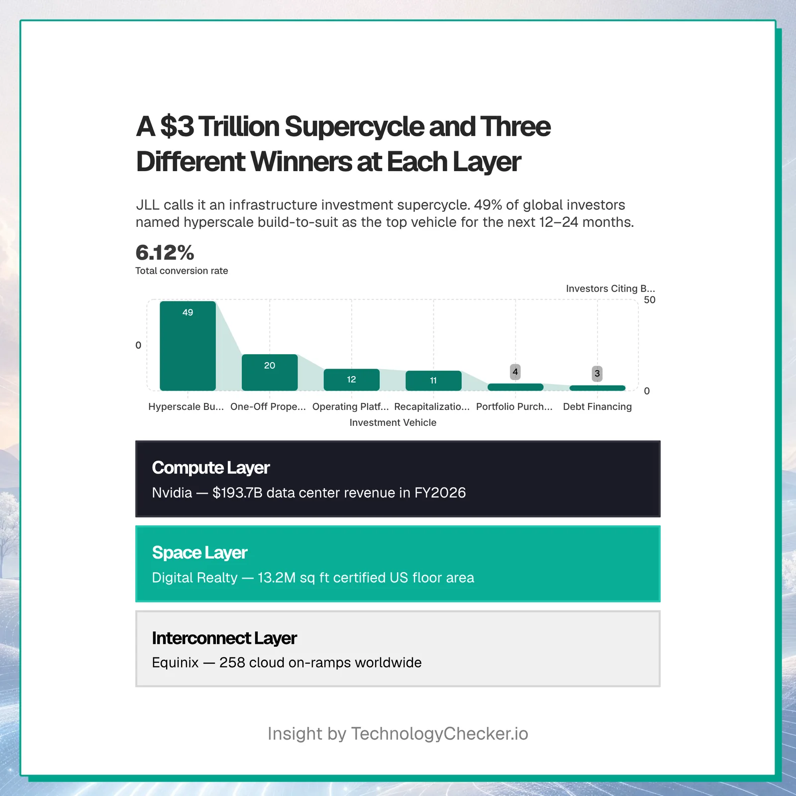 A $3 trillion data center investment supercycle with three different winners at each layer: Nvidia in compute, Digital Realty in space, and Equinix in interconnect — TechnologyChecker