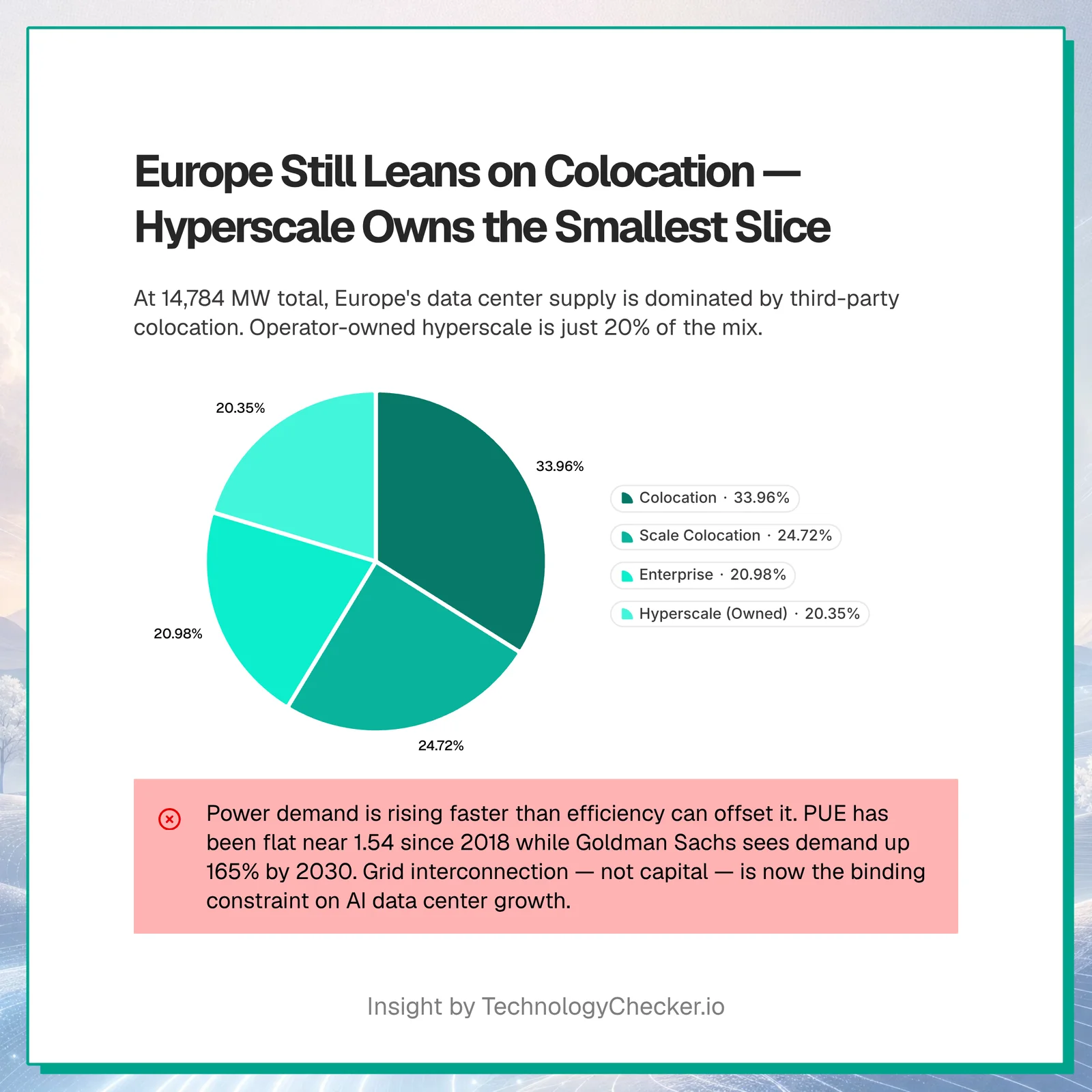 Europe's 14,784 MW of data center power is led by colocation at 34%, while operator-owned hyperscale is the smallest slice at 20% — TechnologyChecker