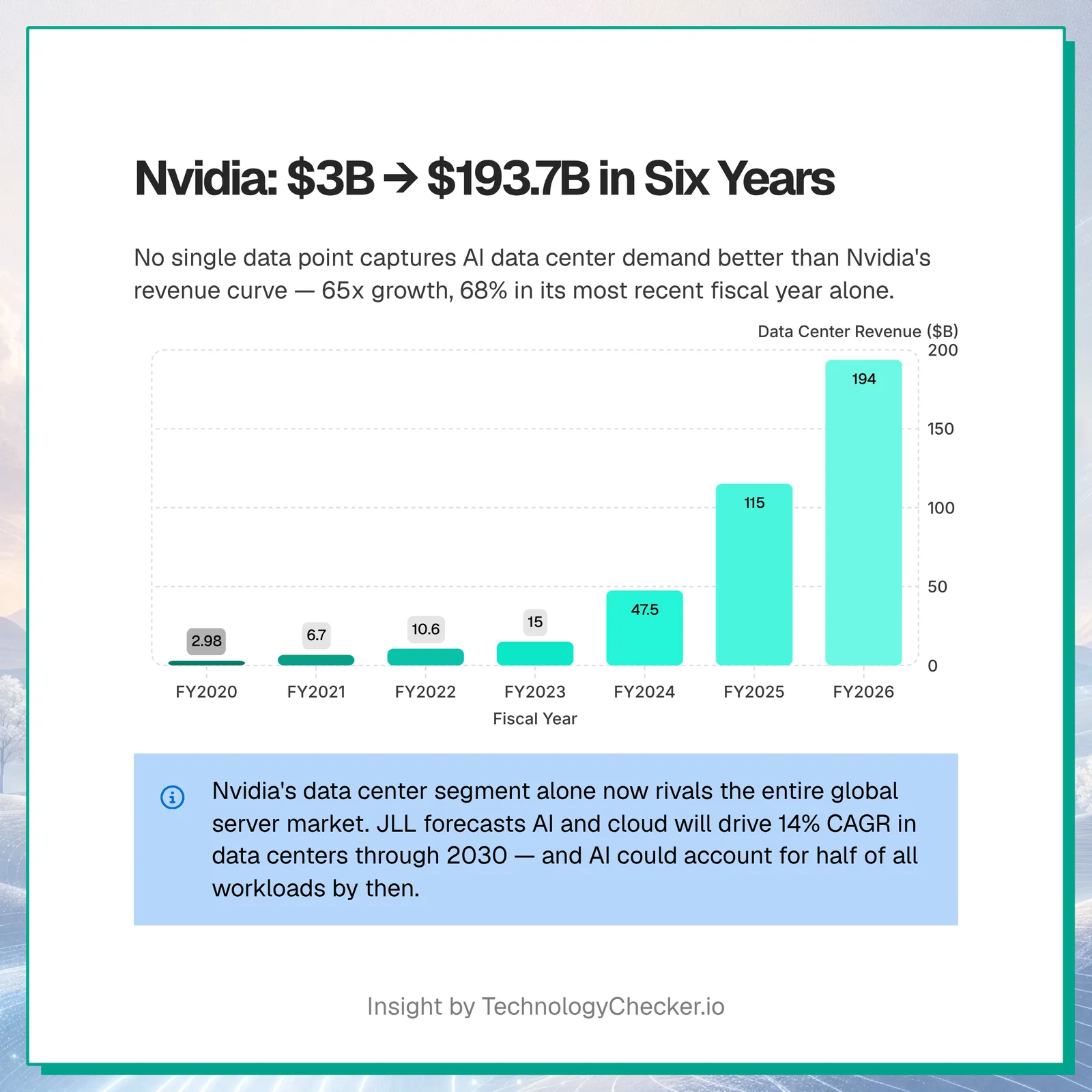 Nvidia data center revenue grew 65x from $2.98B in fiscal 2020 to $193.7B in fiscal 2026 — TechnologyChecker