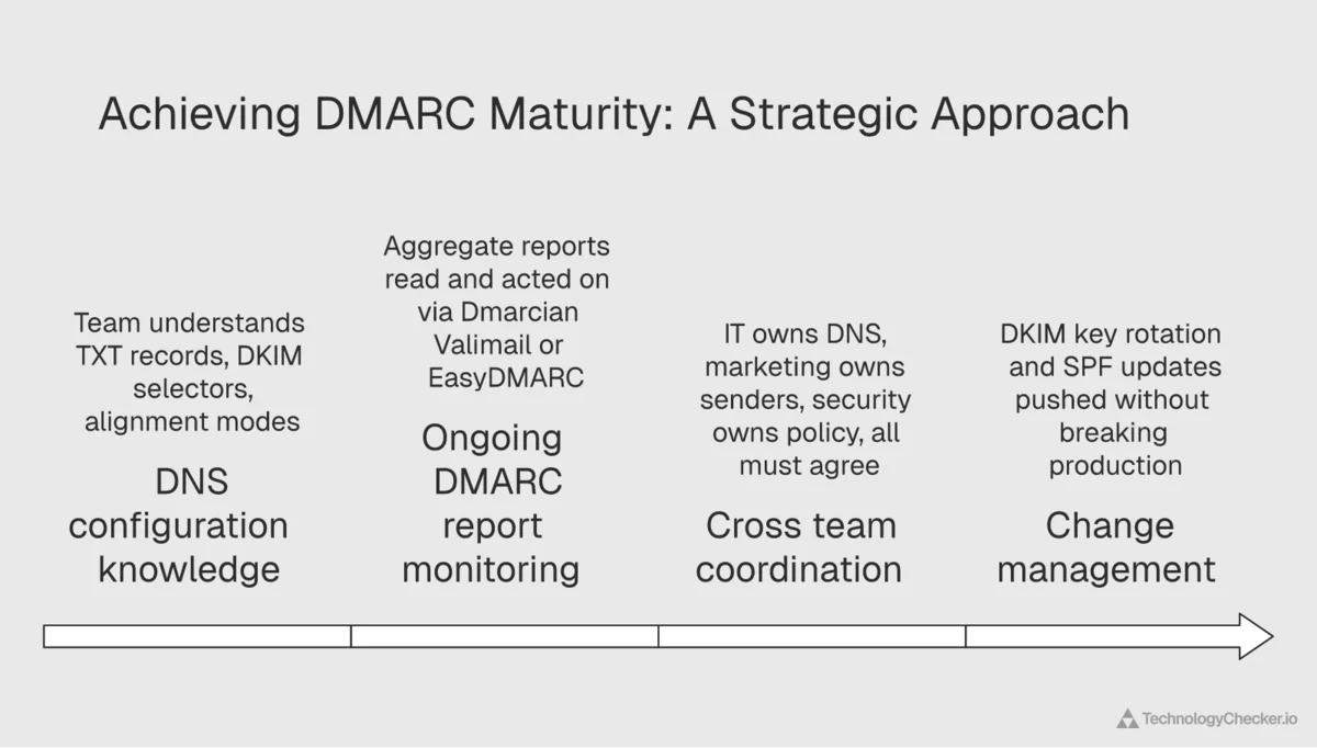 Diagram showing the four organizational requirements for DMARC maturity: DNS configuration knowledge, ongoing DMARC report monitoring via platforms like Dmarcian Valimail or EasyDMARC, cross-team coordination between IT marketing and security, and change management for DKIM and SPF updates
