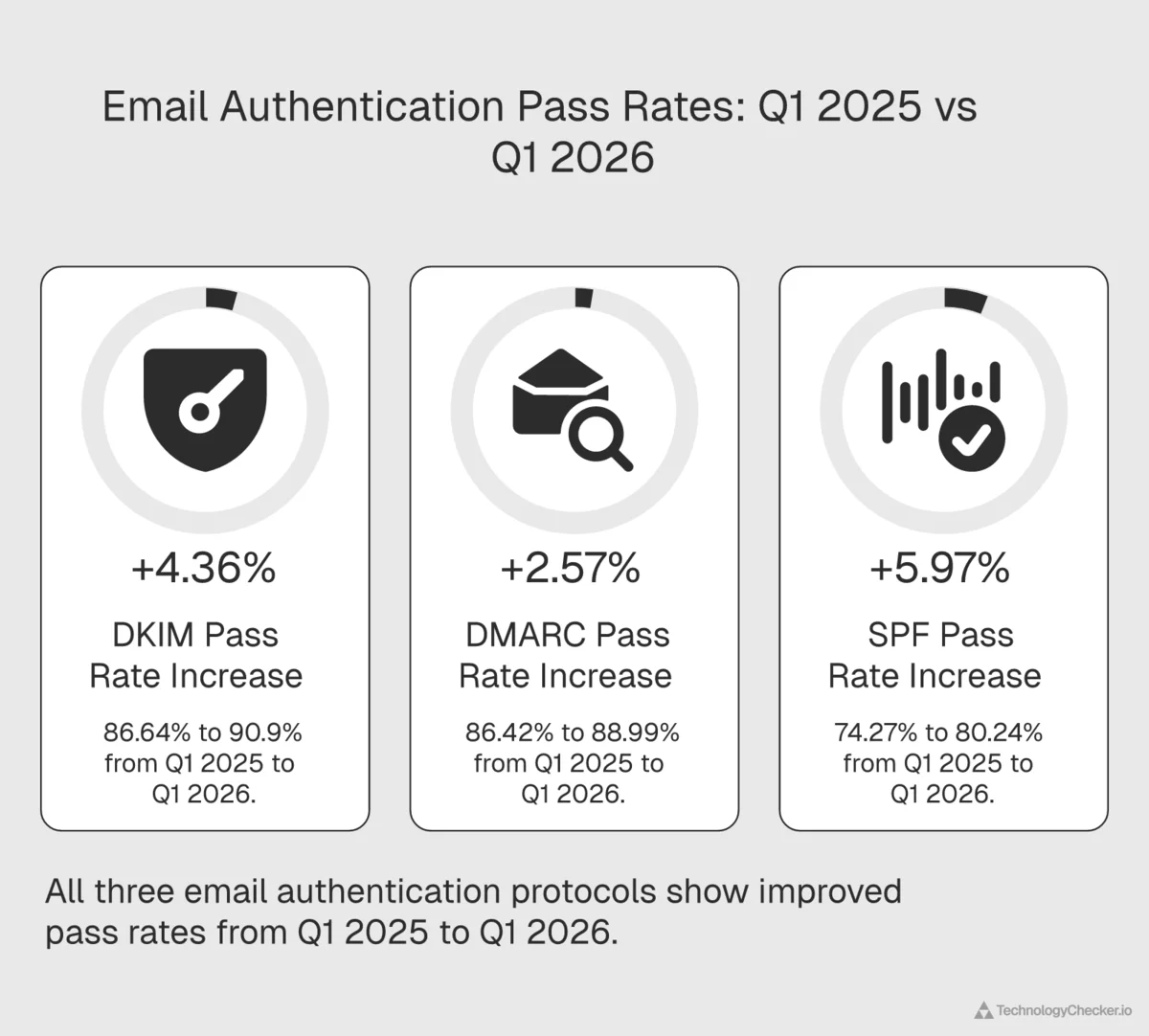 Line chart showing DMARC, SPF and DKIM year-over-year pass rate improvement from Q1 2025 to Q1 2026