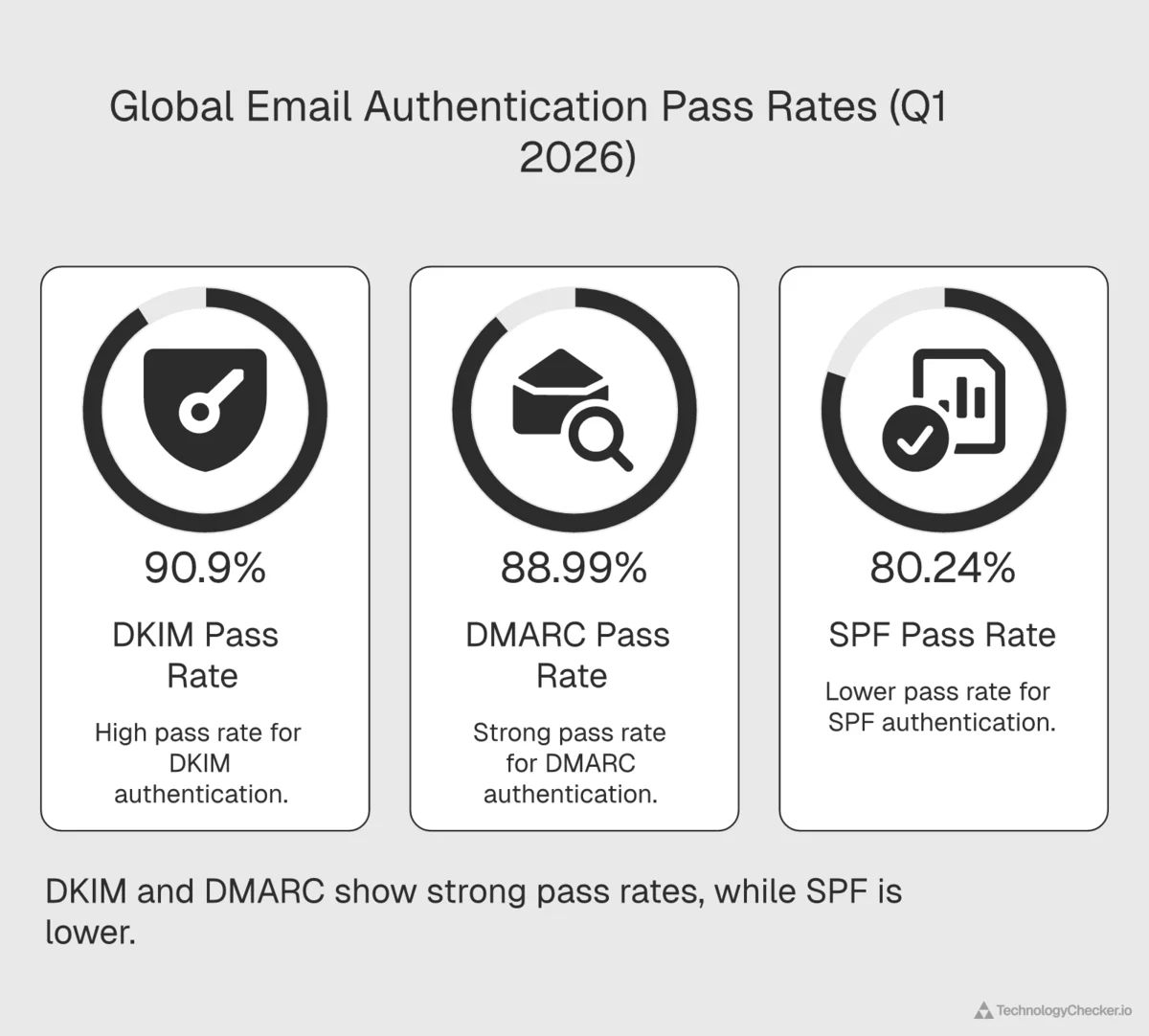 Chart showing DMARC, SPF, and DKIM pass rates in Q1 2026 from Cloudflare Radar global email security data