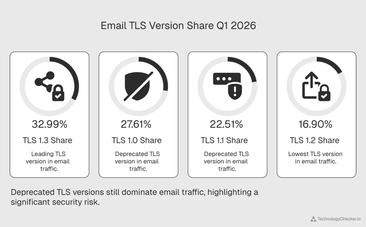 Chart showing the Q1 2026 distribution of TLS versions used for encrypted email transport, with TLS 1.3 at 32.99%, TLS 1.0 at 27.61%, TLS 1.1 at 22.51%, and TLS 1.2 at 16.90%