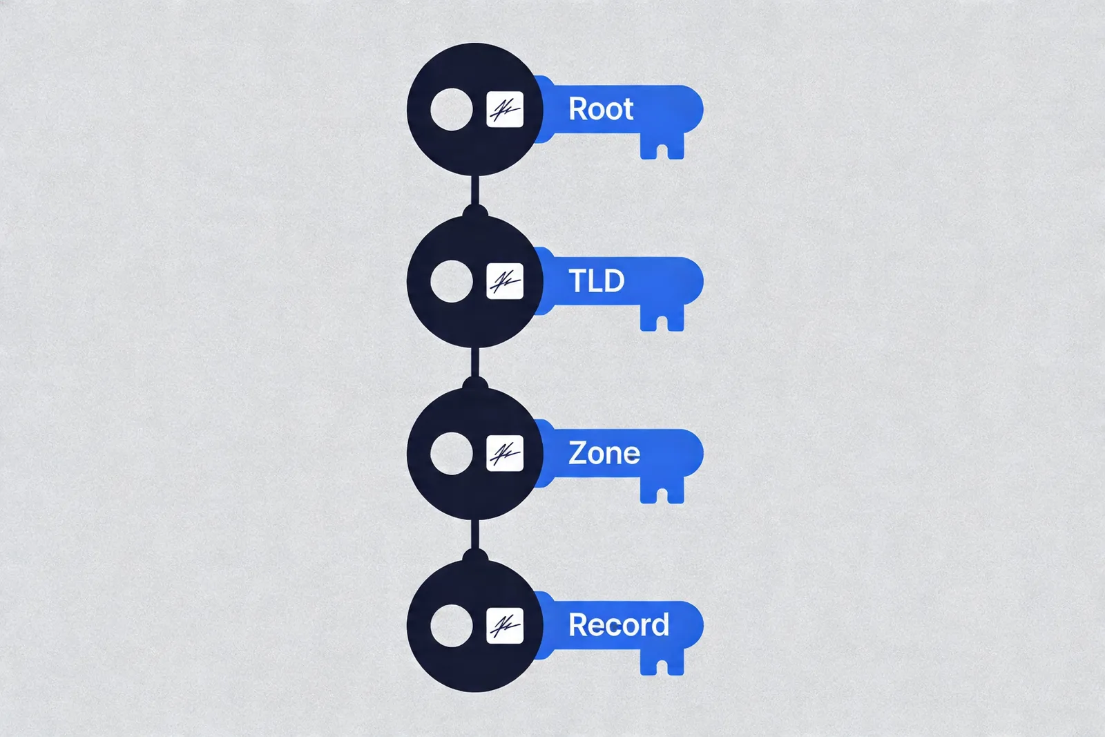 DNSSEC chain of trust diagram showing root, TLD, zone, and record levels
