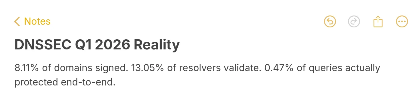 DNSSEC Q1 2026 adoption numbers: 8.11% signed, 13.05% resolver validating, 0.47% protected