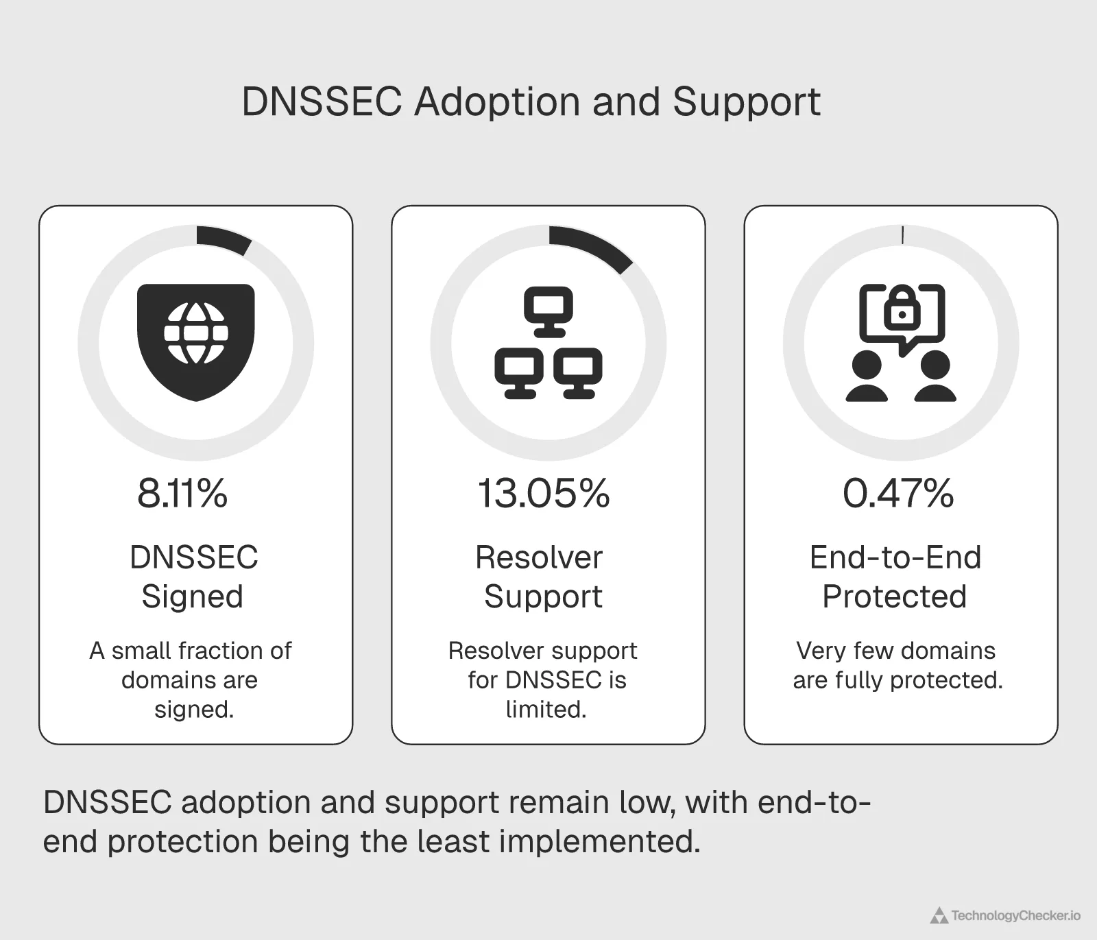 Bar chart comparing DNSSEC signing vs resolver support vs actual end-to-end protection