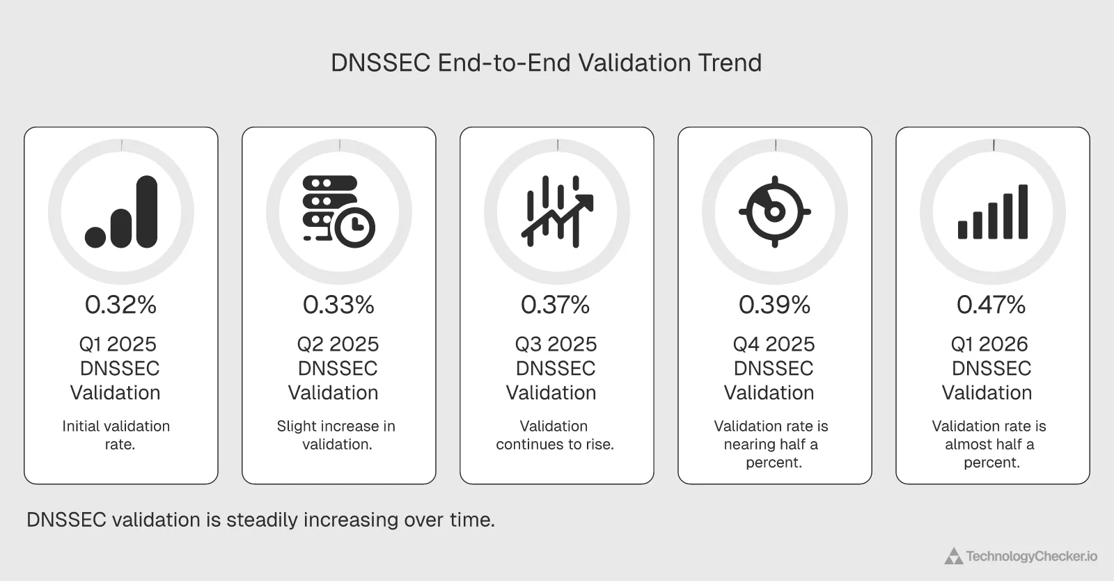 Quarterly line chart of DNSSEC end-to-end validation from Q1 2025 to Q1 2026