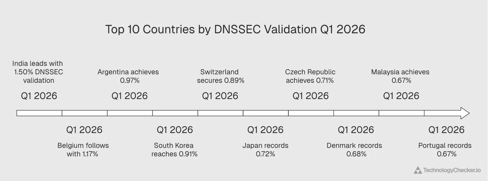 Bar chart of top 10 countries by DNSSEC end-to-end validation in Q1 2026