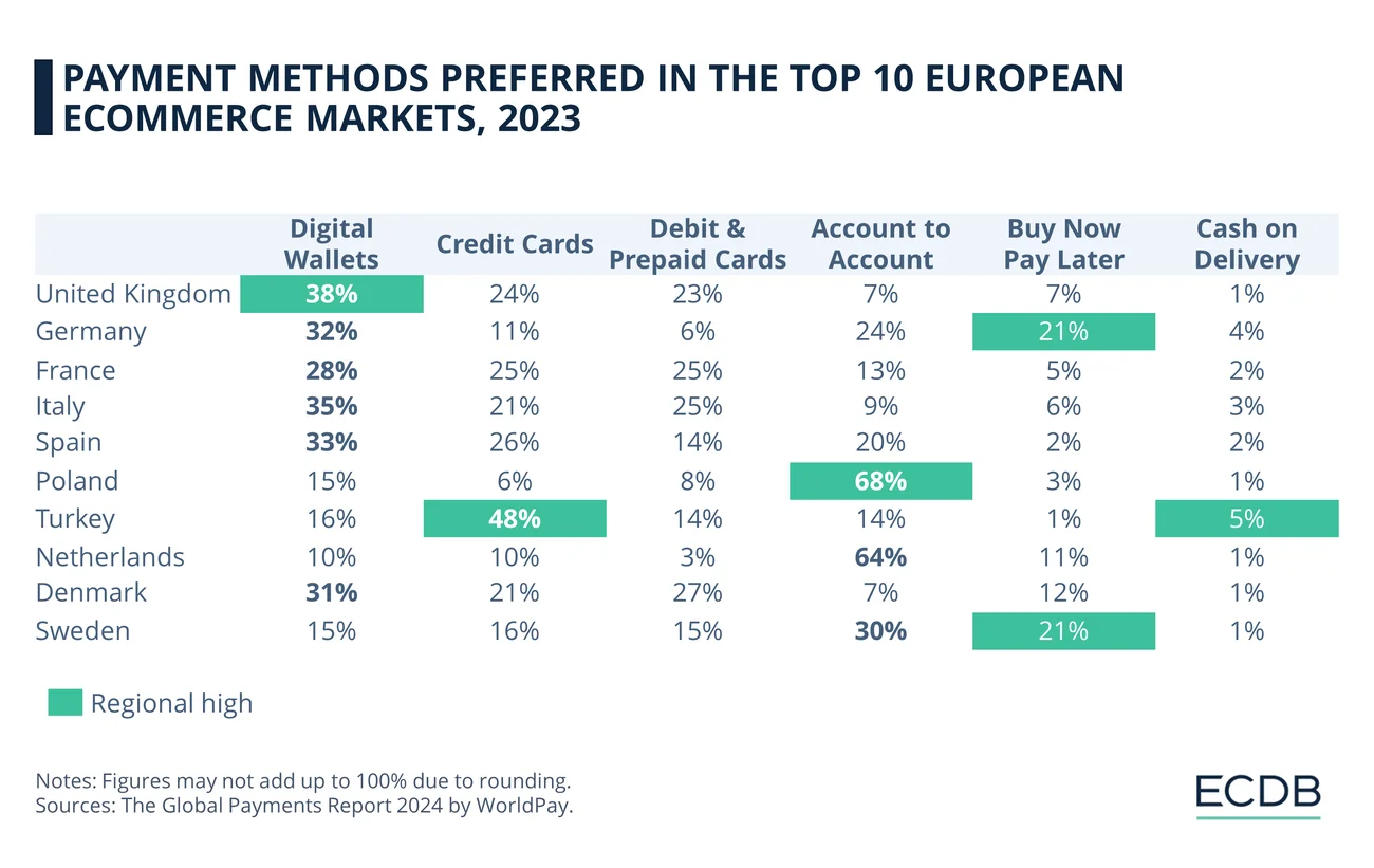 ECDB matrix of preferred online payment methods across the top 10 European e-commerce markets in 2023, digital wallets, credit cards, debit/prepaid, account-to-account, buy-now-pay-later and cash on delivery, by country. Source: ECDB / Worldpay Global Payments Report 2024