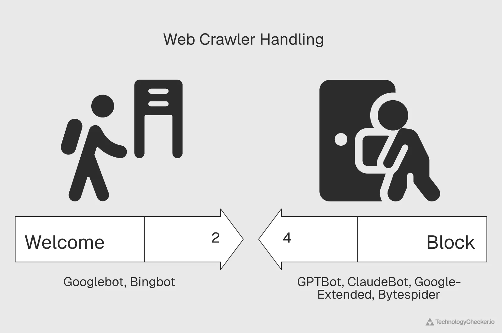 Diagram: e-commerce sites welcome search crawlers (Googlebot, Bingbot) but block AI-training crawlers (GPTBot, ClaudeBot, Google-Extended, Bytespider), by TechnologyChecker