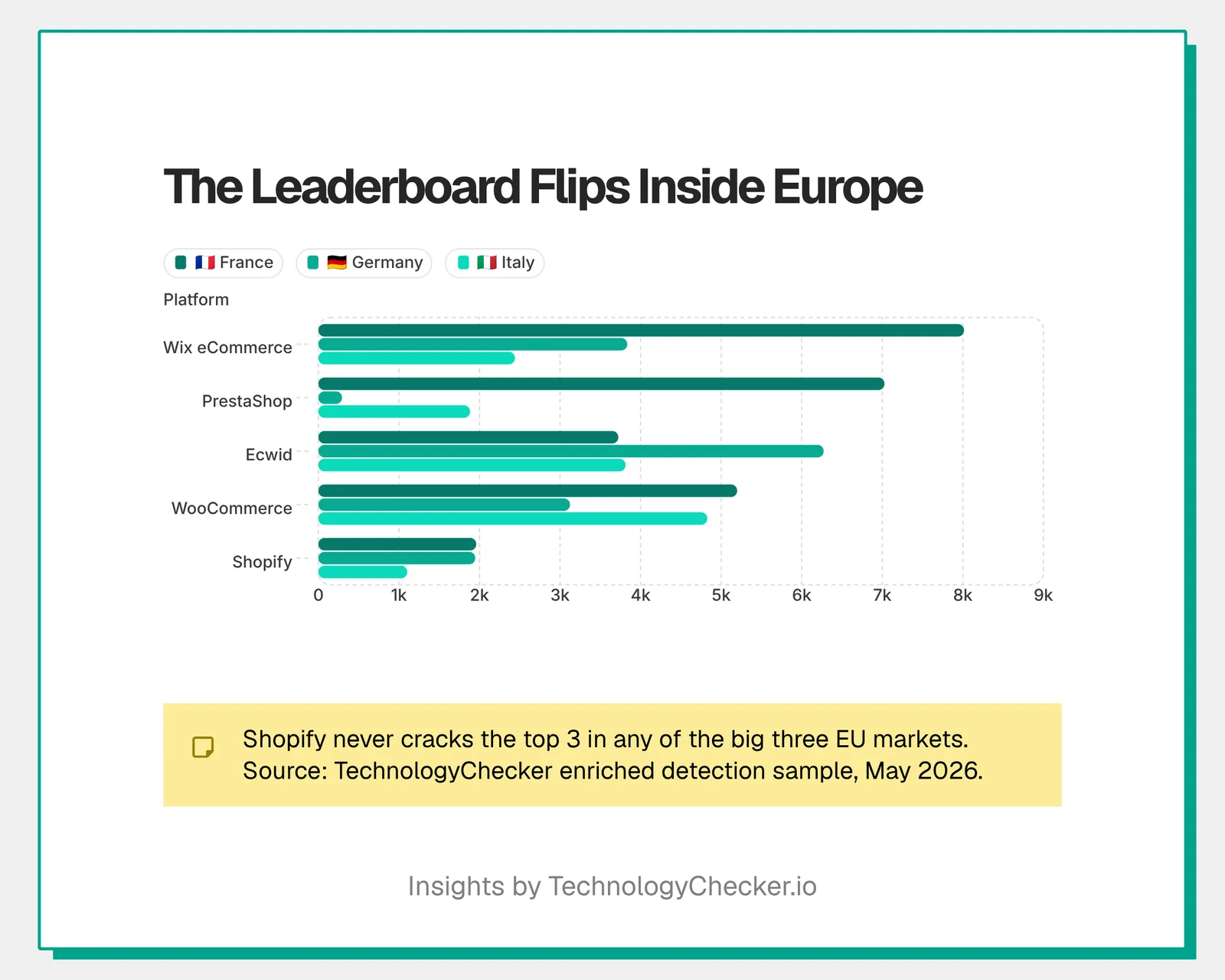 The e-commerce platform leaderboard flips inside Europe: Ecwid leads Germany, Wix and PrestaShop lead France, WooCommerce leads Italy, while Shopify never cracks the top three, by TechnologyChecker